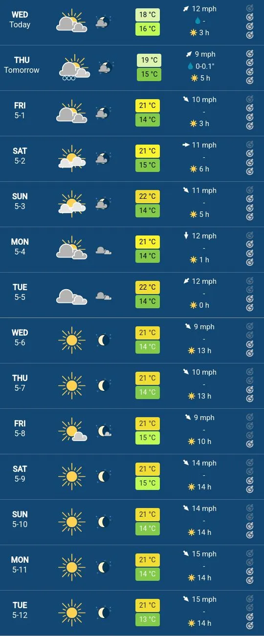Example screenshot of a Meteoblue weather report showing expected conditions for the next 14 days, including today, for Lisbon, Portugal.