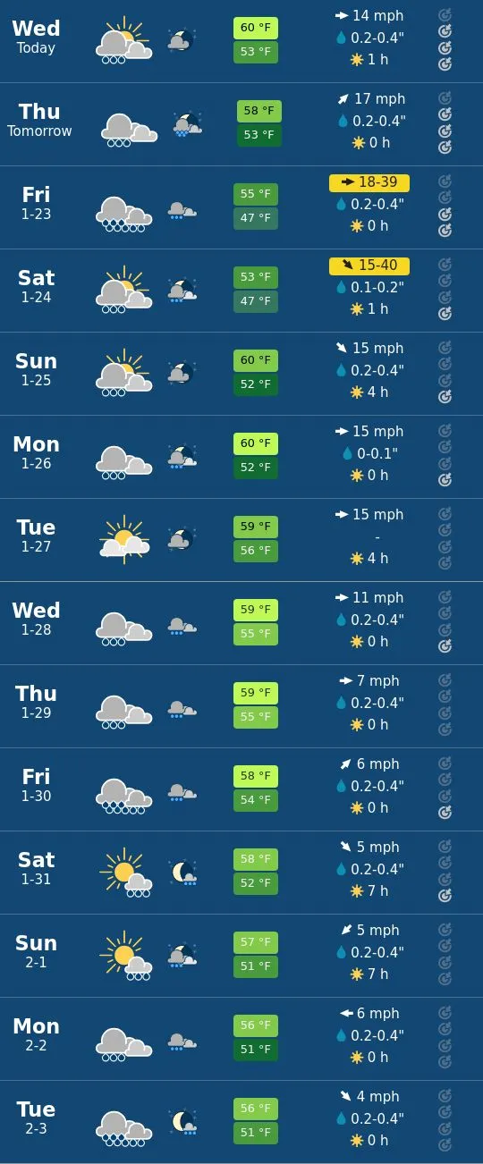 Example screenshot of a Meteoblue weather report showing expected conditions for the next 14 days, including today, for Lisbon, Portugal.
